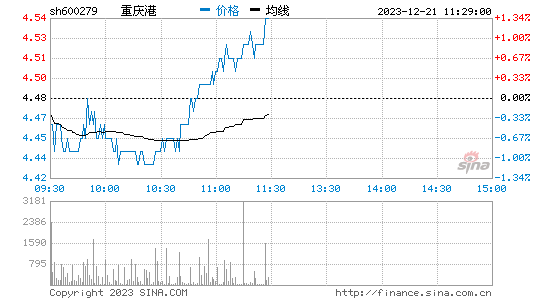重庆港[600279]股票行情 股价K线图
