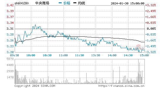 中央商场[600280]股票行情 股价K线图