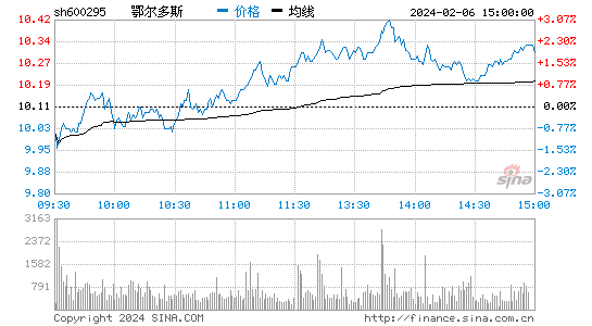 鄂尔多斯[600295]股票行情 股价K线图