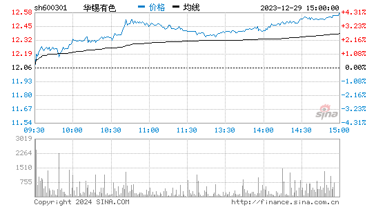 南化股份[600301]股票行情 股价K线图