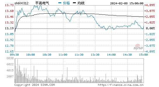 平高电气[600312]股票行情 股价K线图