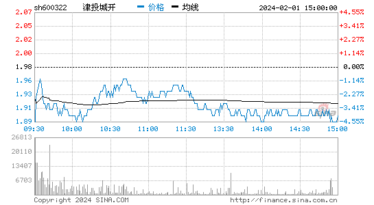 天房发展[600322]股票行情 股价K线图