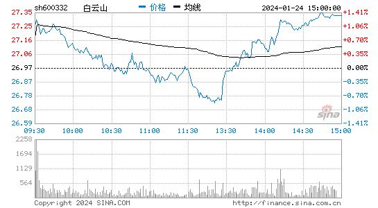 白云山[600332]股票行情 股价K线图