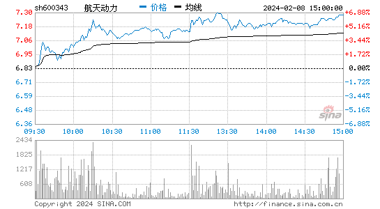 航天动力[600343]股票行情 股价K线图