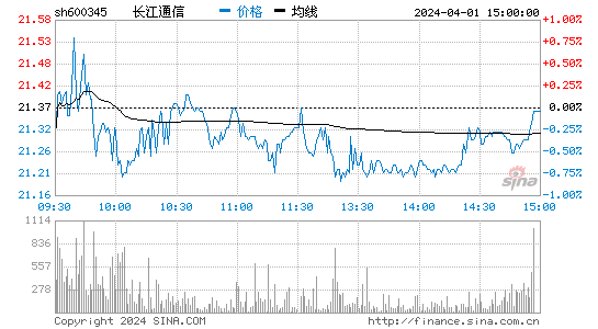长江通信[600345]股票行情 股价K线图