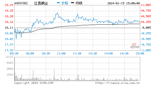 江西铜业[600362]股票行情 股价K线图