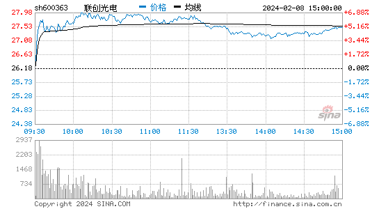 联创光电[600363]股票行情 股价K线图