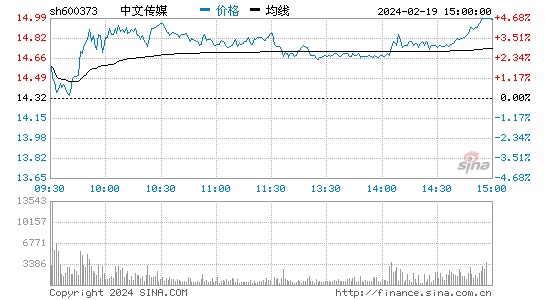 中文传媒[600373]股票行情 股价K线图