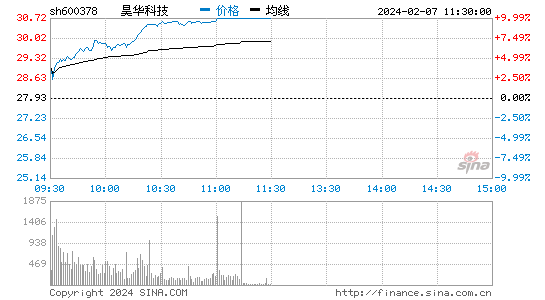 昊华科技[600378]股票行情 股价K线图