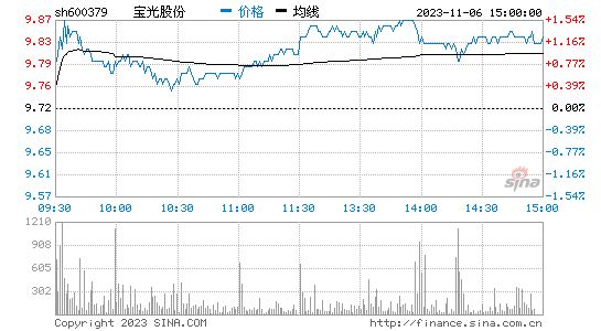 宝光股份[600379]股票行情 股价K线图