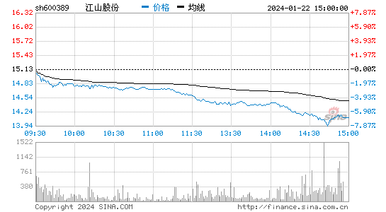 江山股份[600389]股票行情 股价K线图