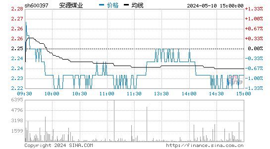 安源煤业[600397]股票行情 股价K线图