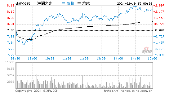 海澜之家[600398]股票行情 股价K线图