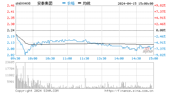 安泰集团[600408]股票行情 股价K线图