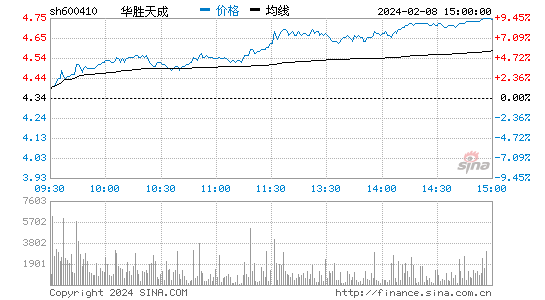 华胜天成[600410]股票行情 股价K线图