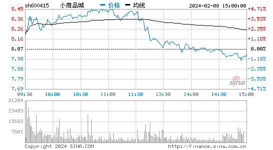 小商品城[600415]股票行情 股价K线图
