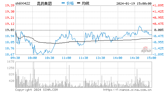 昆药集团[600422]股票行情 股价K线图