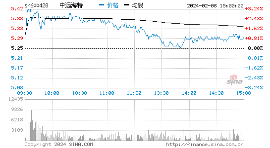 中远海特[600428]股票行情 股价K线图