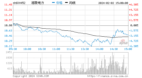 涪陵电力[600452]股票行情 股价K线图