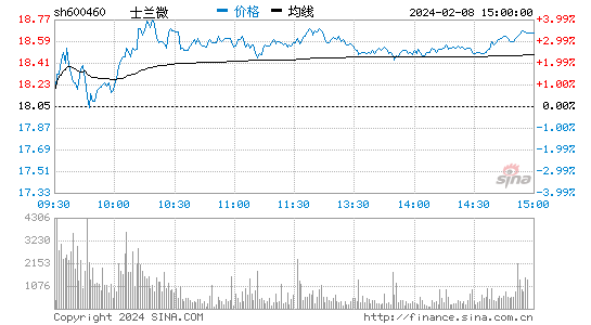 士兰微[600460]股票行情 股价K线图