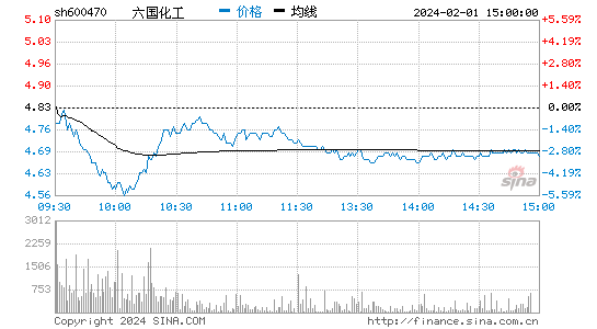六国化工[600470]股票行情 股价K线图