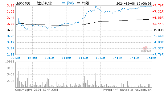 津药药业[600488]股票行情 股价K线图