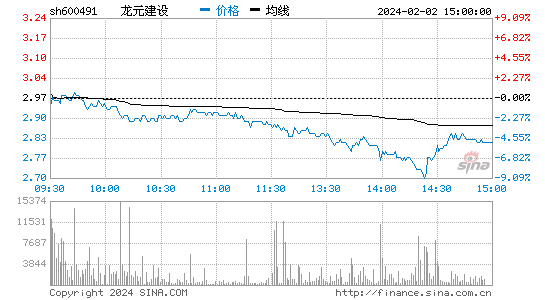 龙元建设[600491]股票行情 股价K线图