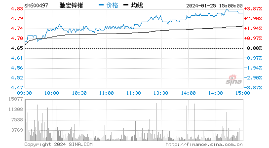 驰宏锌锗[600497]股票行情 股价K线图