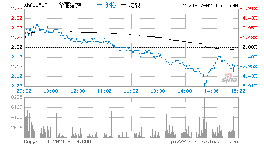 华丽家族[600503]股票行情 股价K线图