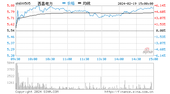 西昌电力[600505]股票行情 股价K线图