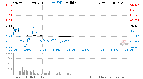 联环药业[600513]股票行情 股价K线图