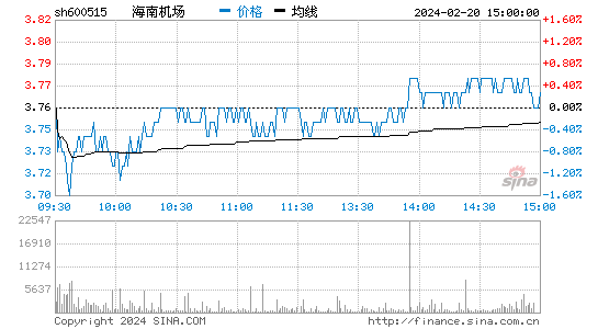海南机场[600515]股票行情 股价K线图
