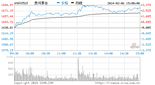 贵州茅台[600519]股票行情 股价K线图