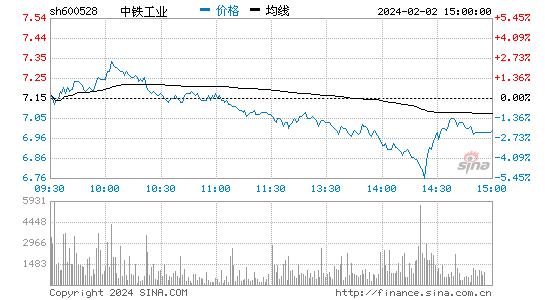 中铁工业[600528]股票行情 股价K线图