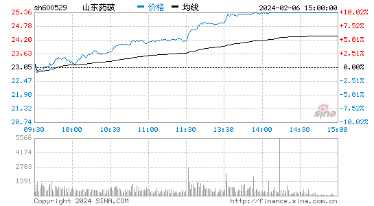 山东药玻[600529]股票行情 股价K线图