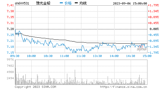 豫光金铅[600531]股票行情 股价K线图