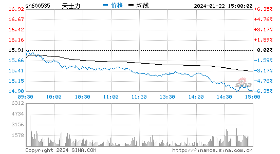 天士力[600535]股票行情 股价K线图
