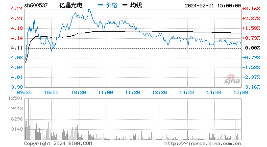亿晶光电[600537]股票行情 股价K线图