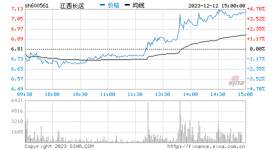 江西长运[600561]股票行情 股价K线图