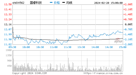 国睿科技[600562]股票行情 股价K线图