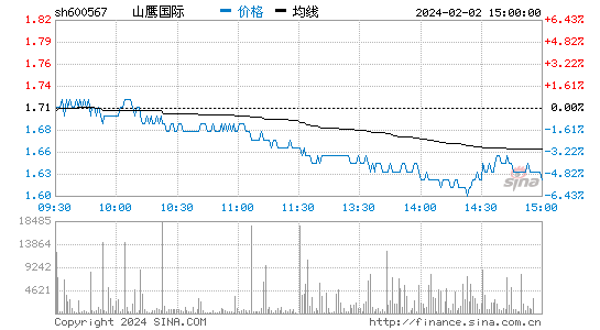 山鹰国际[600567]股票行情 股价K线图