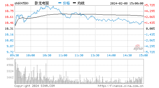 卧龙电驱[600580]股票行情 股价K线图