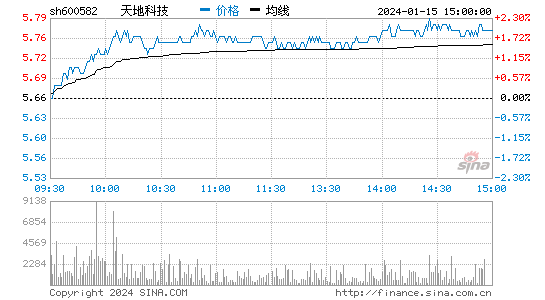 天地科技[600582]股票行情 股价K线图