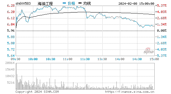 海油工程[600583]股票行情 股价K线图