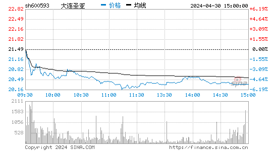 大连圣亚[600593]股票行情 股价K线图