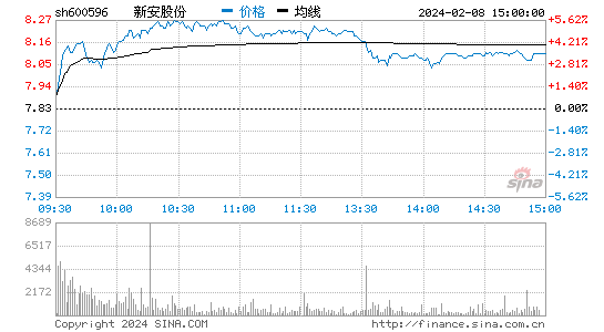 新安股份[600596]股票行情 股价K线图