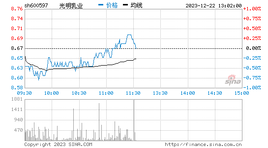 光明乳业[600597]股票行情 股价K线图