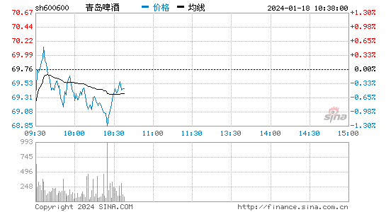 青岛啤酒[600600]股票行情 股价K线图