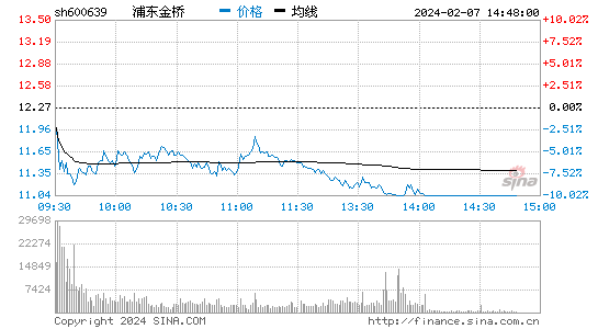 浦东金桥[600639]股票行情 股价K线图