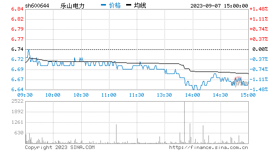 乐山电力[600644]股票行情 股价K线图